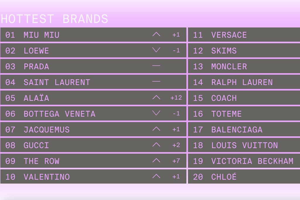 Lyst just dropped the Index for Q3: these are the hottest brands rn