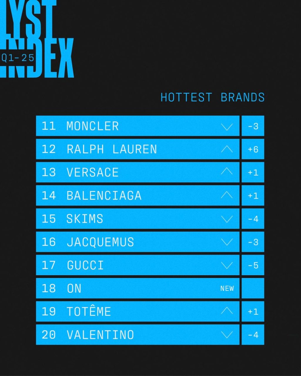 Lyst Index 2025: The Lyst Index for Q1 is out and Loewe tops the charts