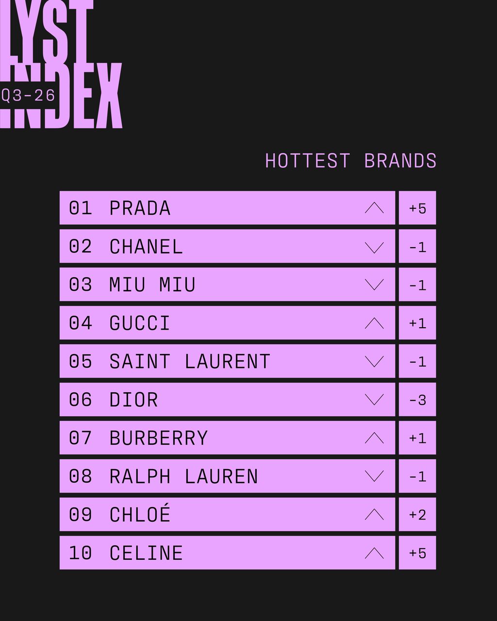 INDEX HOTTEST BRANDS Q3 26 (1) INDEX HOTTEST BRANDS Q3 26 4x5 1