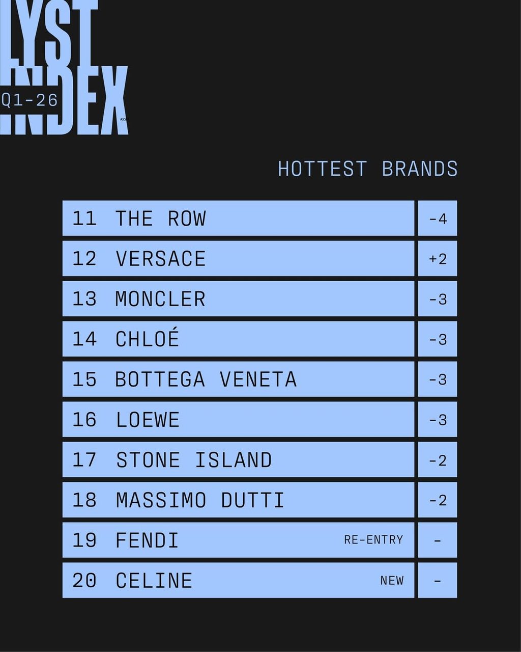 Lyst Index 2026: The Lyst Index for Q1 is out and Chanel tops the charts