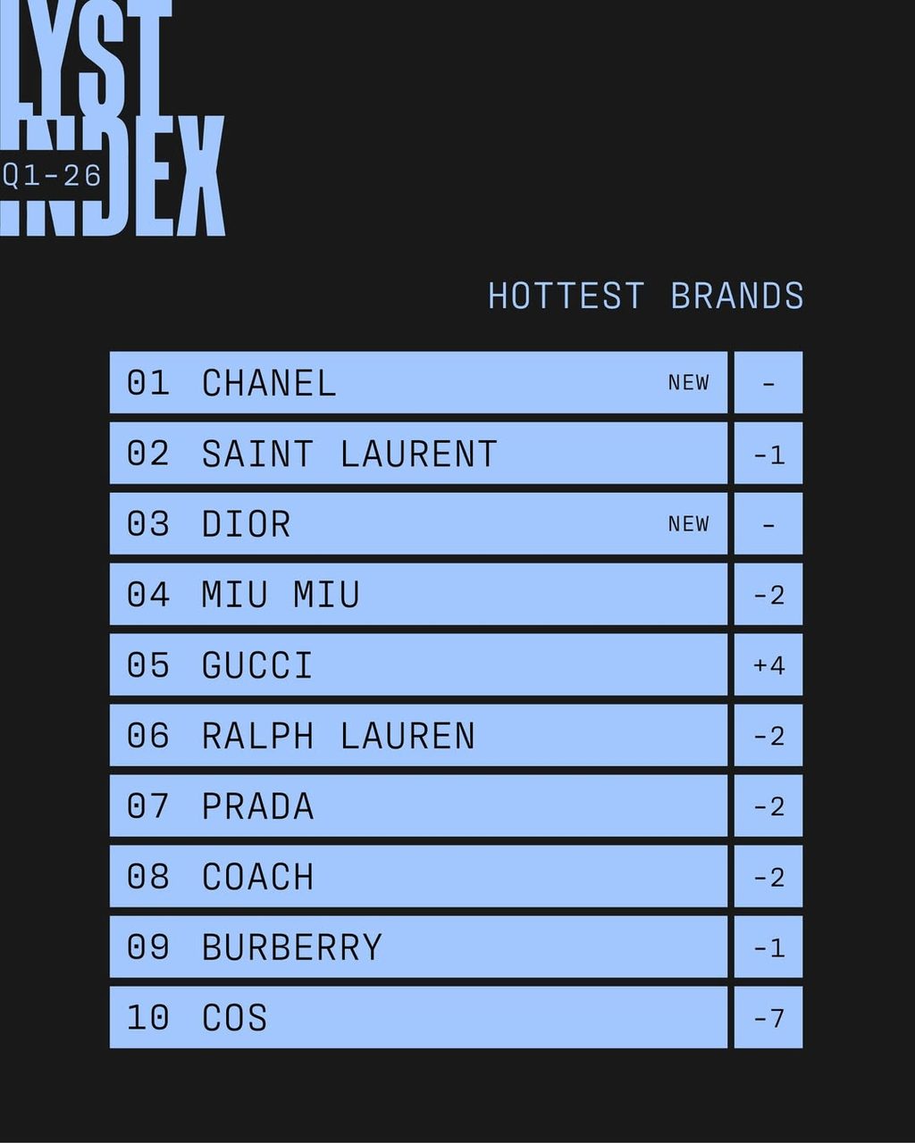 Lyst Index 2026: The Lyst Index for Q1 is out and Chanel tops the charts